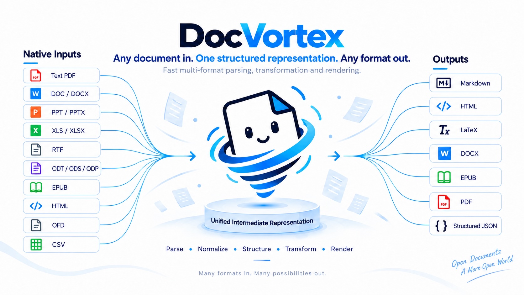 DocVortex pipeline: native documents become a unified representation, then Markdown, HTML, LaTeX, DOCX, EPUB, PDF or structured JSON.