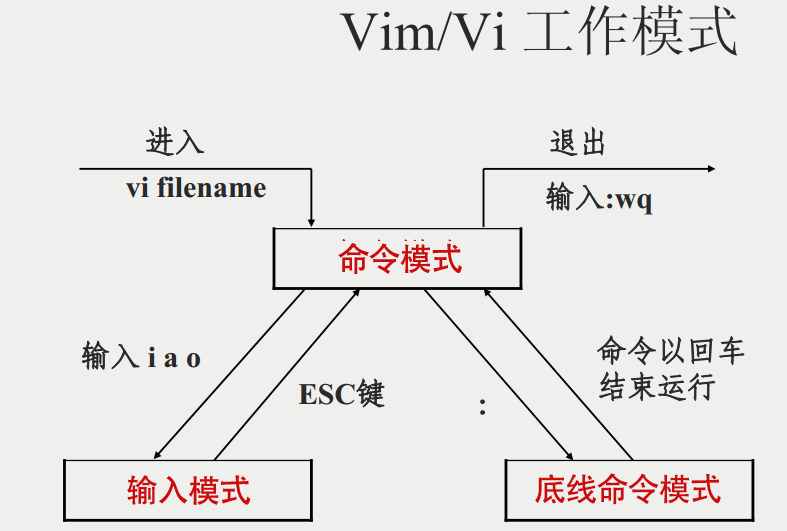 vim/vi工作模式