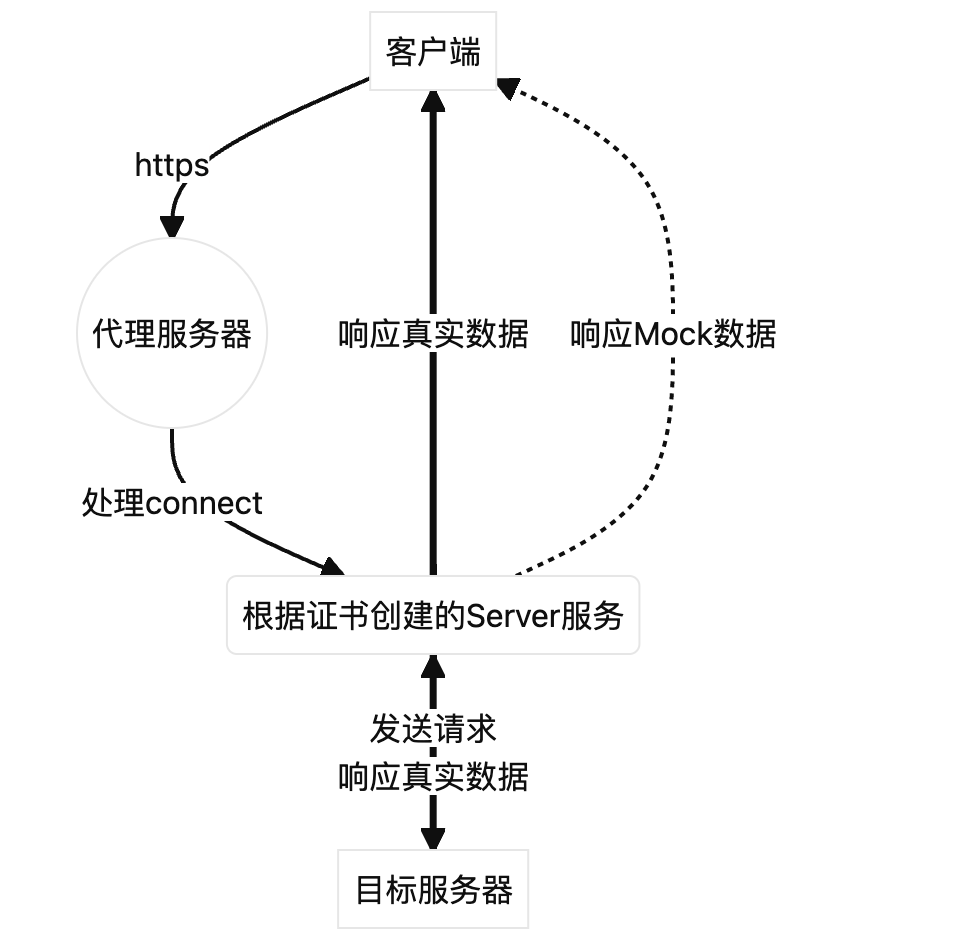 流程