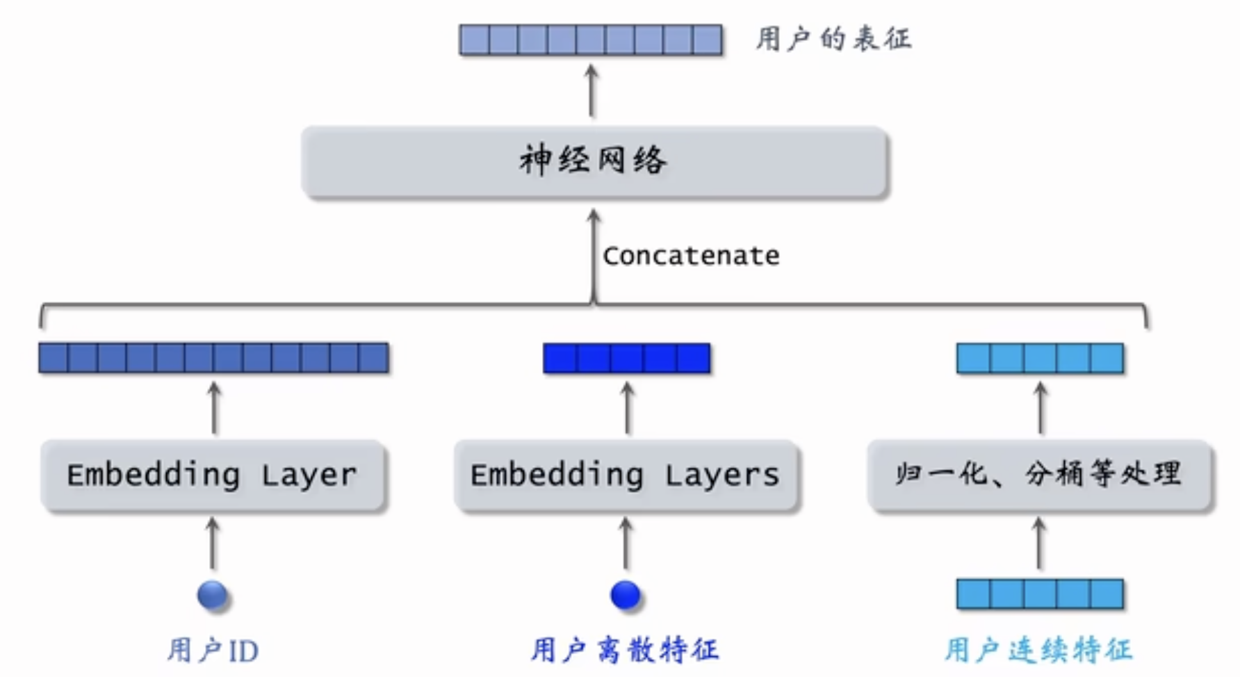 用户属性embedding