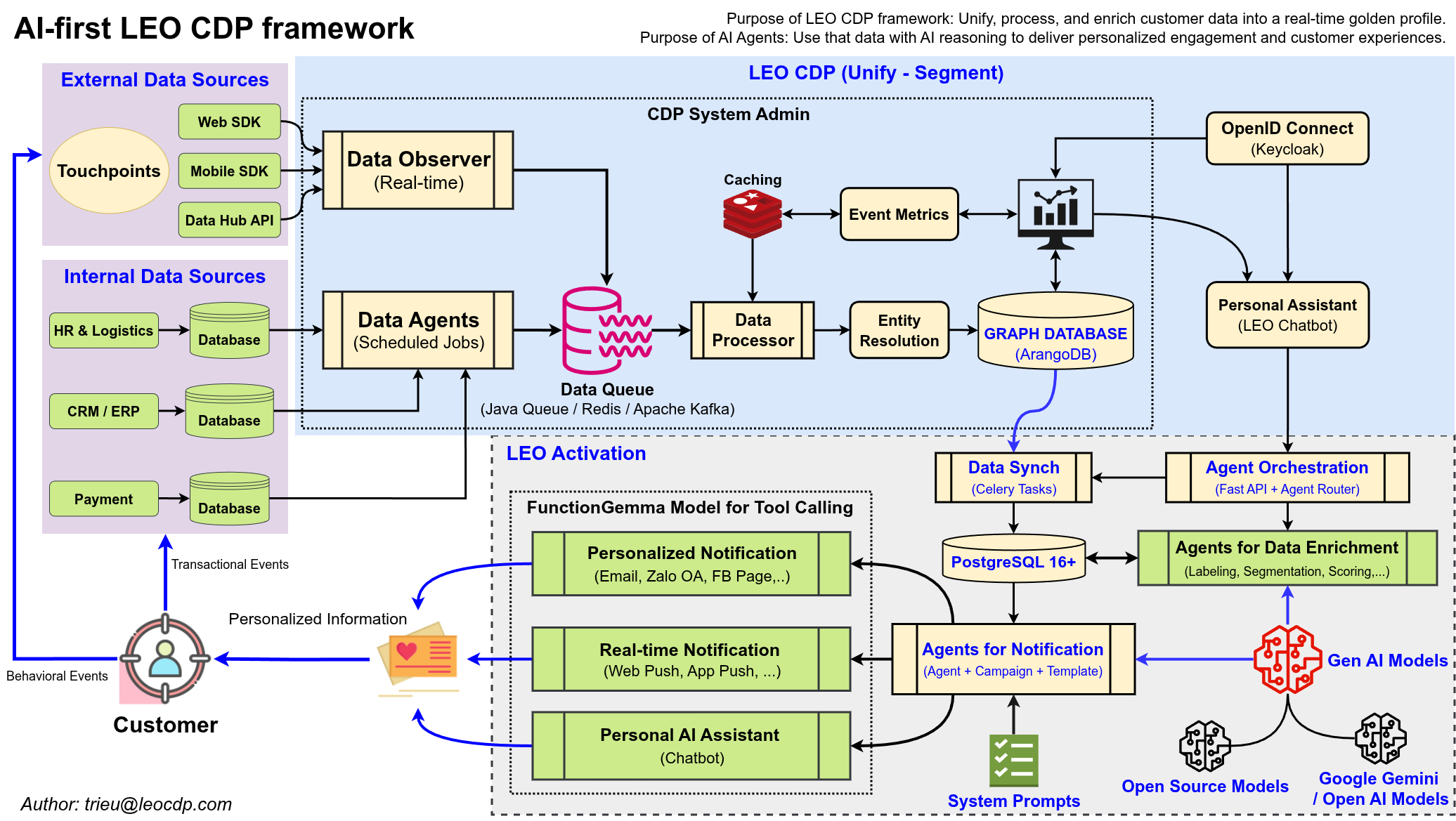 AI-First CDP Architecture with Agentic AI