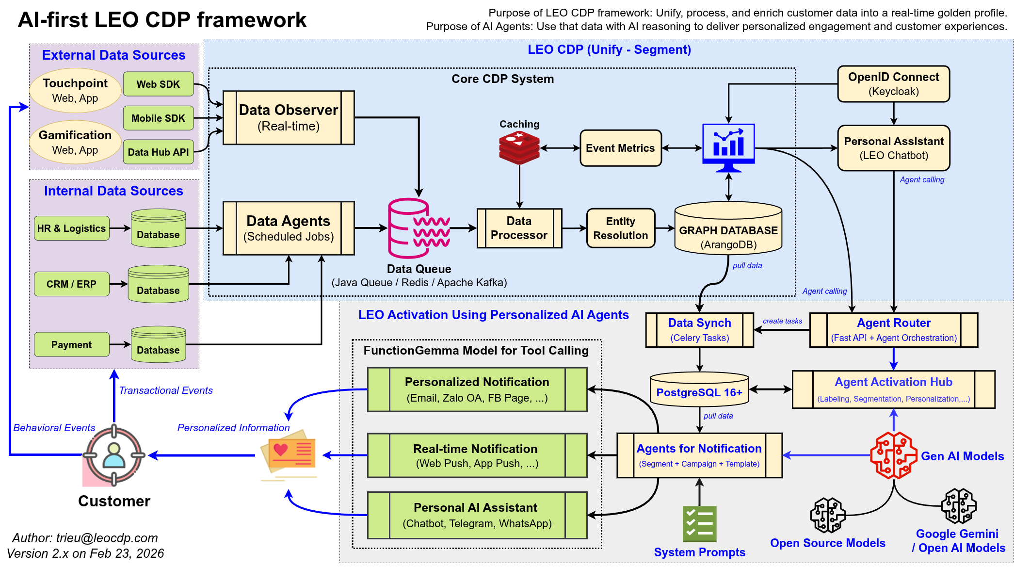 AI-First CDP Architecture with Agentic AI