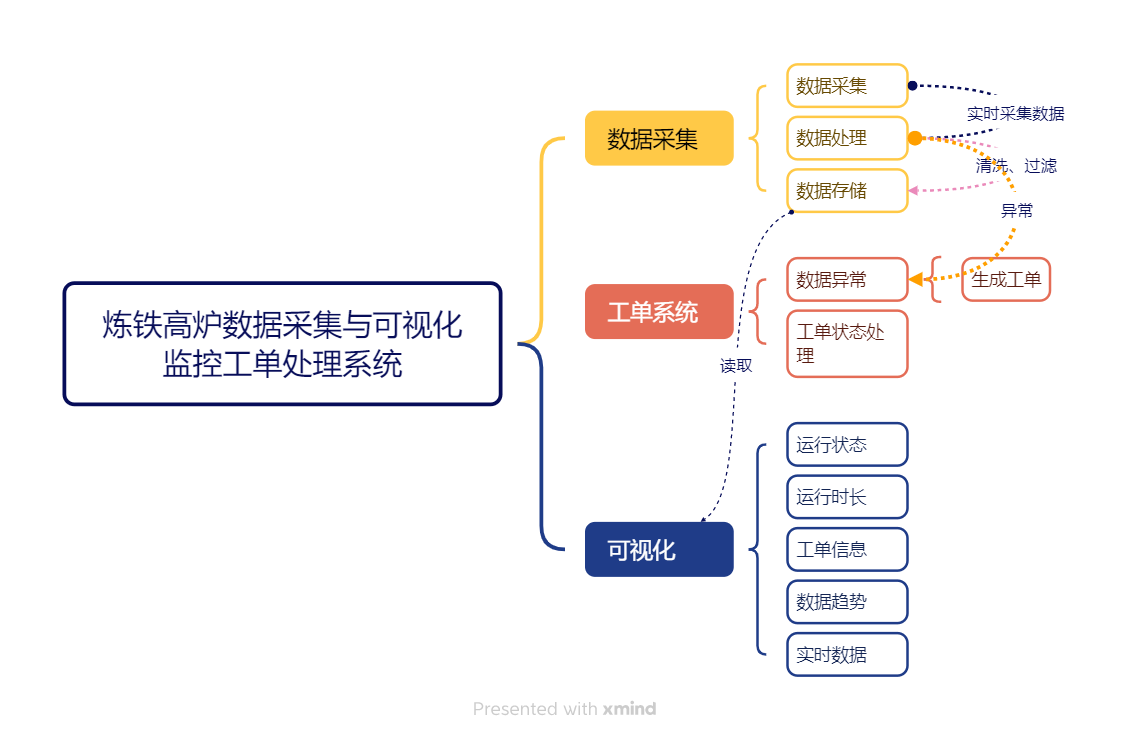 炼铁高炉数据采集与可视化监控工单处理系统