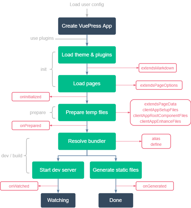 vuepress-core-process