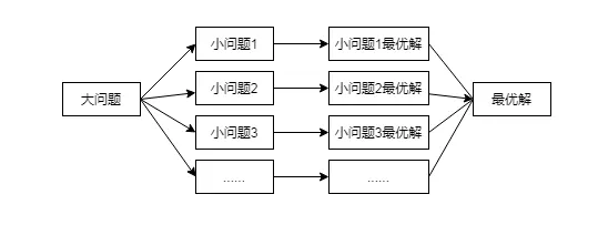 最优子结构