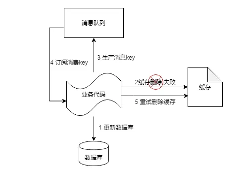 缓存与数据库一致方案二