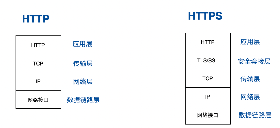 腾讯云上的SSL证书与HTTPS
