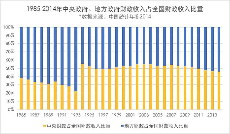 中央政府、地方政府财政收入占全国财政收入比重简体版