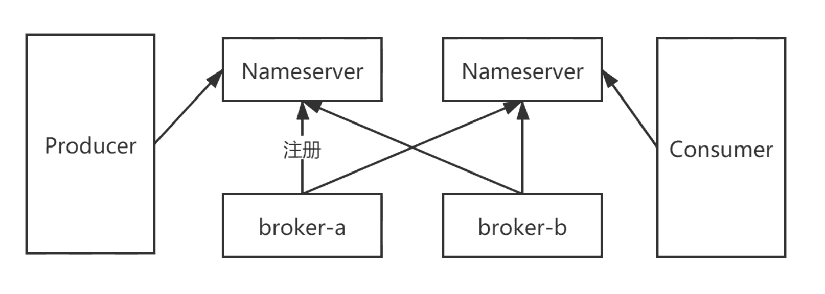 NameServer High Availability